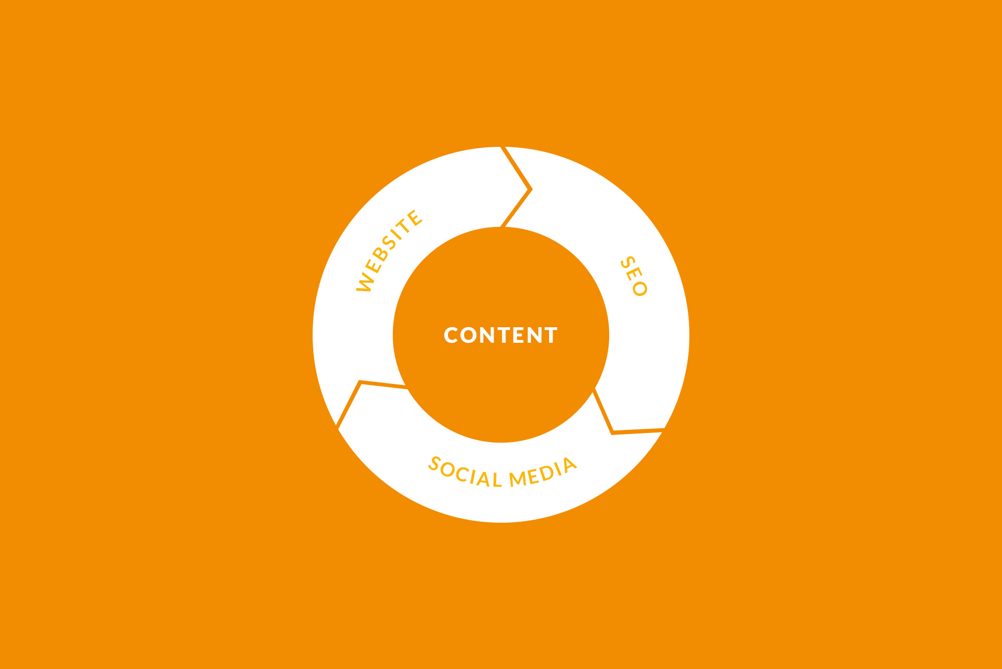Content wheel on orange background - SEO strategy tips